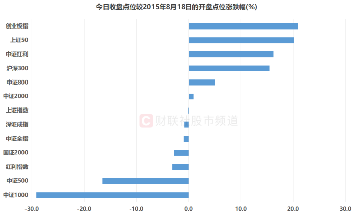 注:市场主要指数今日(2015年10月27日)收盘点位较2015年8月18日的开盘点位统计