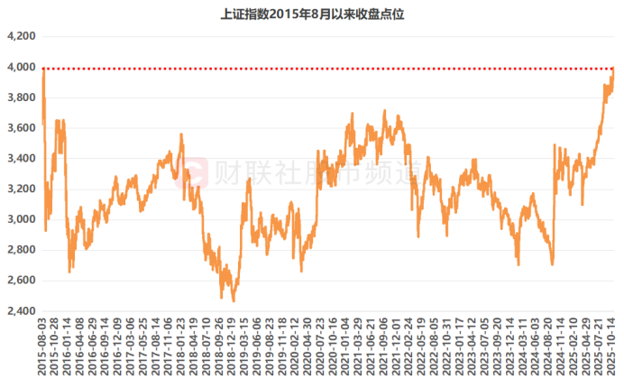 注:上证指数2015年8月以来收盘点位(截至2025年10月27日收盘)