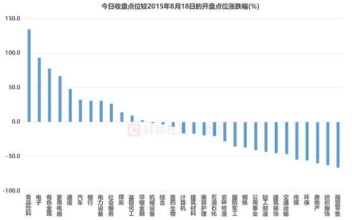 注:31个申万一级板块今日(2015年10月27日)收盘点位较2015年8月18日的开盘点位统计