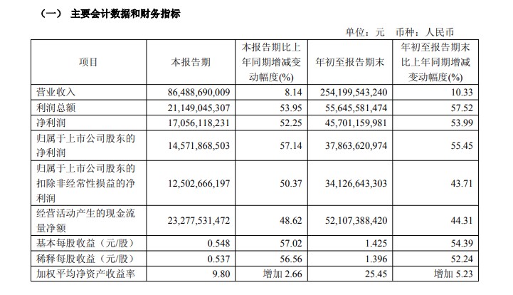 截图自紫金矿业三季报。