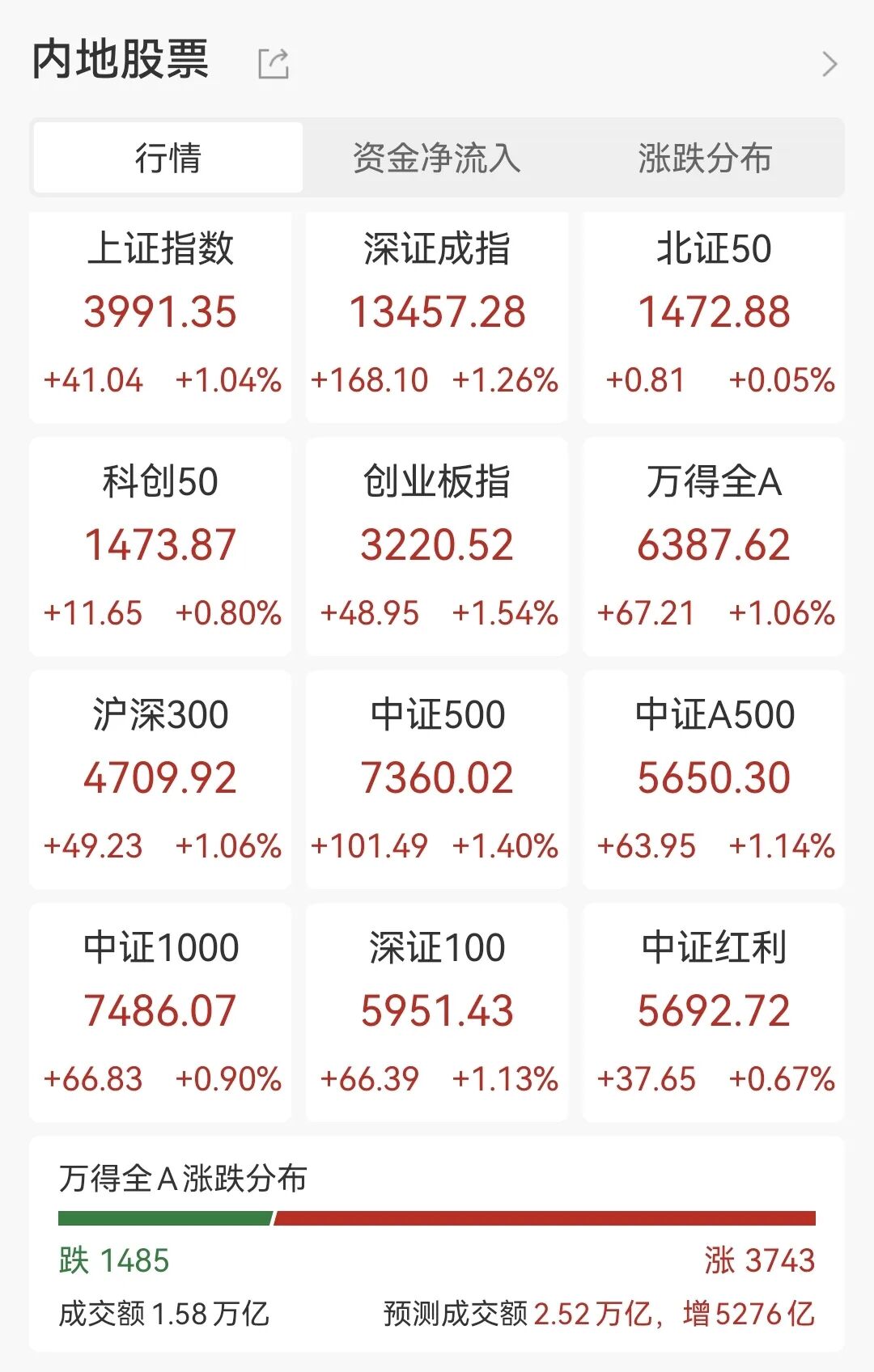 沪指逼近4000点 A50涨近1% 新易盛、中际旭创刷新历史新高