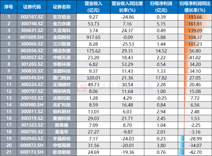 注:目前已披露三季报的稀土永磁概念股(截至今日发稿时)