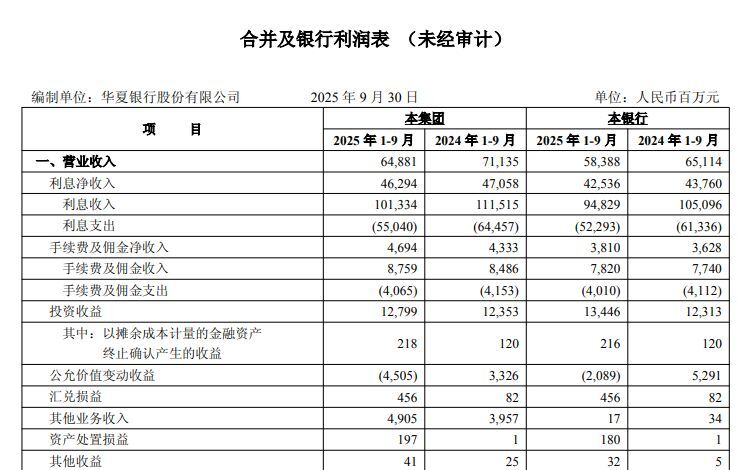 “”图片来源：华夏银行三季报截图