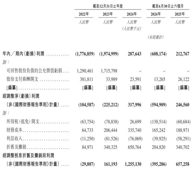 海辰储能冲刺港股:上半年营收69.7亿,利润2亿遭宁德时代阻击IPO