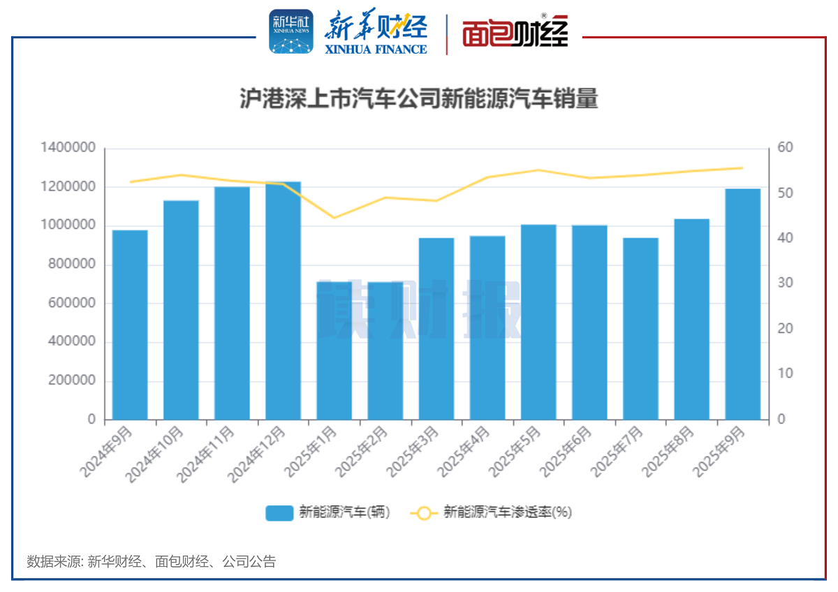 图3:沪港深上市汽车公司新能源汽车销量