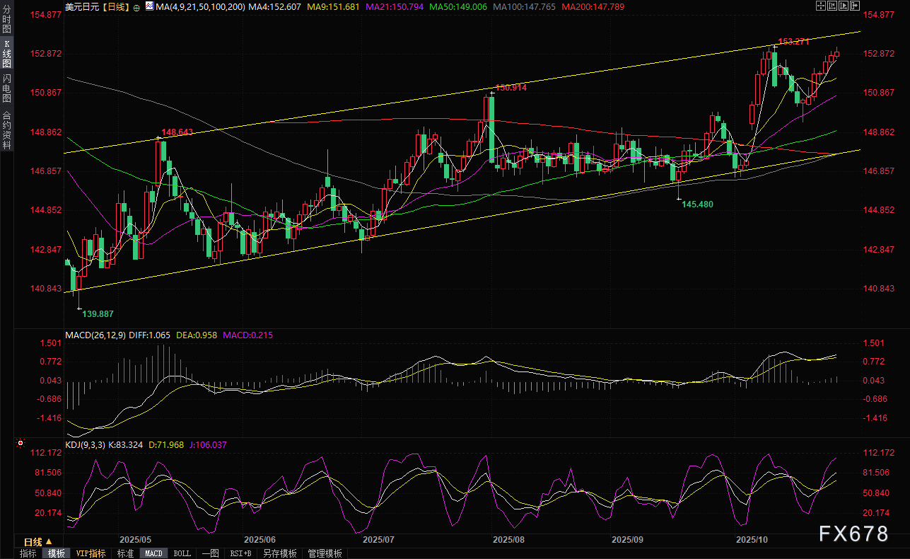 日元因财政担忧持续低迷,美元/日元攀升至两周高点