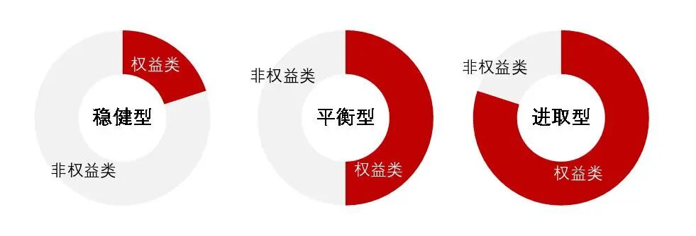资料来源:中金财富产品与解决方案,资产配置比例仅作参考,不构成具体投资建议