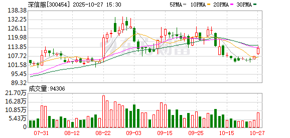 深信服:2025年第三季度归属于上市公司股东的净利润同比增长1097.40%