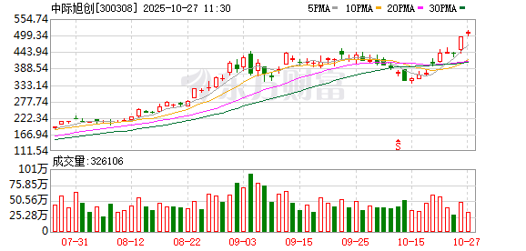沪指逼近4000点 A50涨近1% 新易盛、中际旭创刷新历史新高