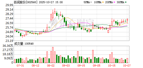 百润股份第三季度归母净利润为1.6亿元,同比下降6.8%