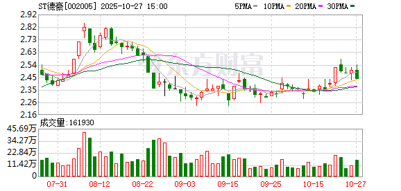 ST德豪第三季度营收降15.2%,净利润扭亏为盈达1.03亿元
