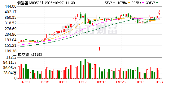沪指逼近4000点 A50涨近1% 新易盛、中际旭创刷新历史新高