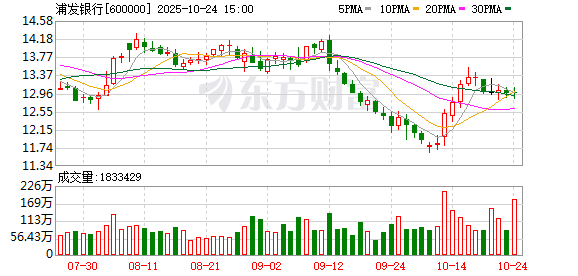浦发转债即将完美“退场”