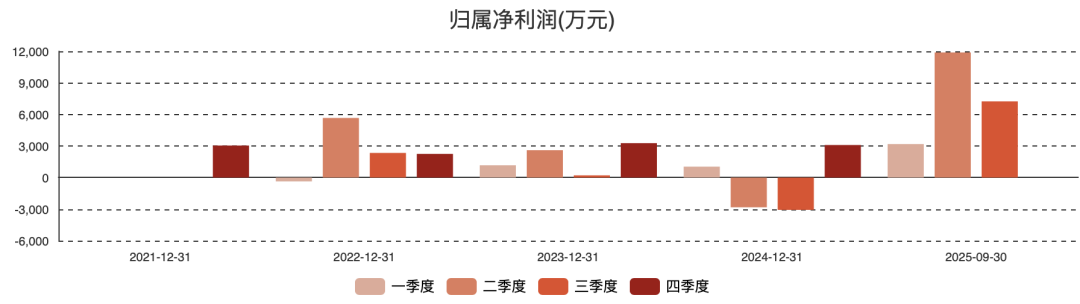 （图：华丰科技历史归母净利润情况）