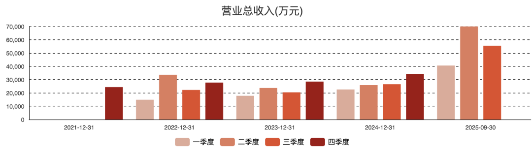 （图：华丰科技历史营收情况）