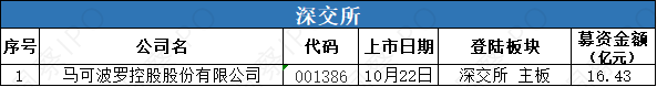 数据来源:公开信息;图表制作:洞察IPO