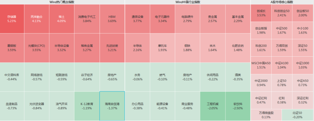 Wind截图，下同
