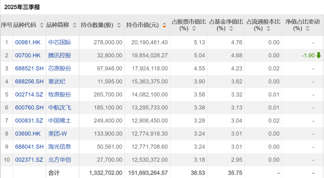 绩优基金大调仓!后市机会何寻?