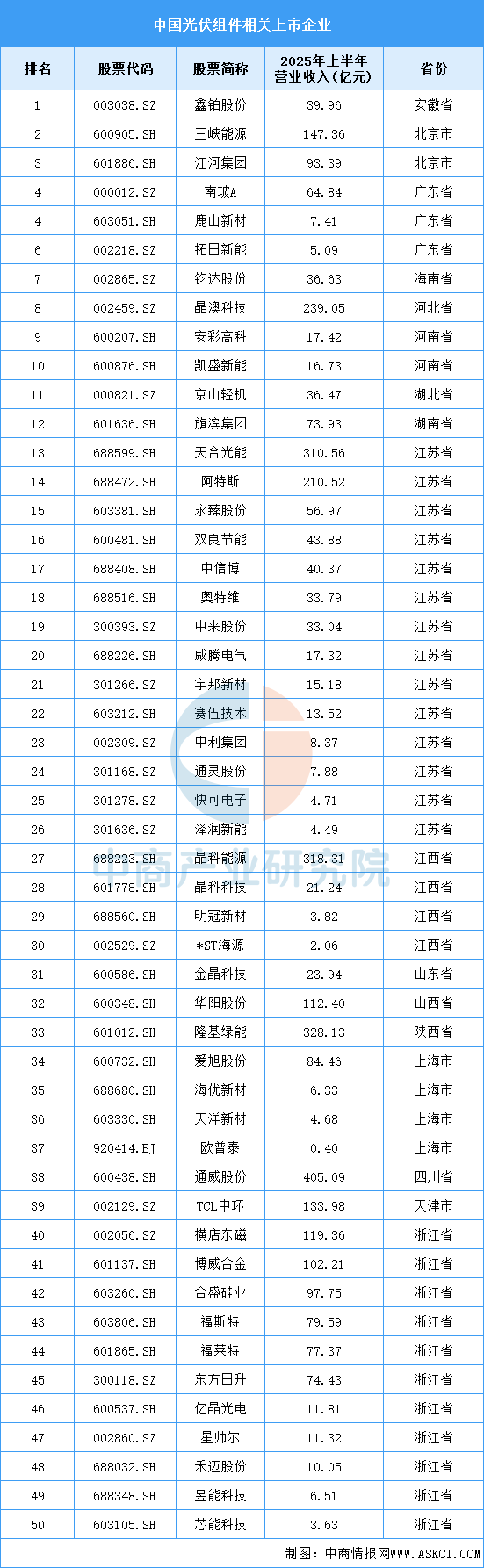 资料来源：中商产业研究院整理