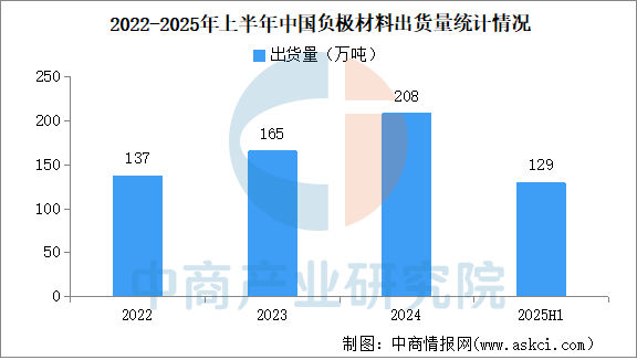数据来源：GGII、中商产业研究院整理