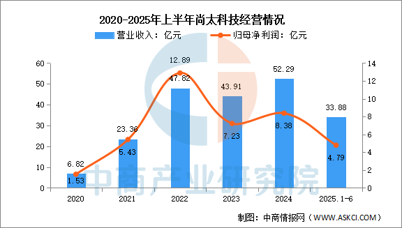 数据来源：中商产业研究院整理