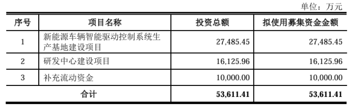 嘉晨智能募资额大降：买理财热情高涨，产能利用率下滑