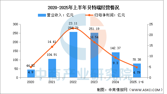数据来源：中商产业研究院整理