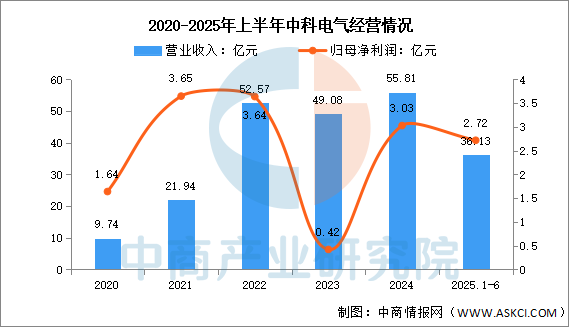 数据来源：中商产业研究院整理