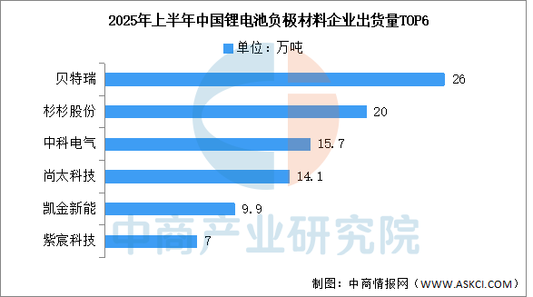 数据来源：EVTank、中商产业研究院整理