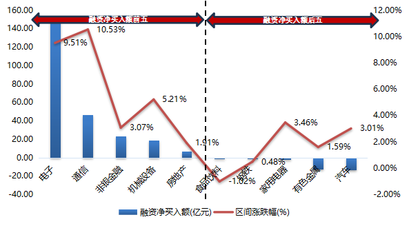 数据来源:wind、东北证券整理