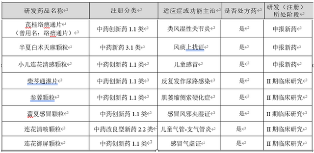 图：在研中药项目情况