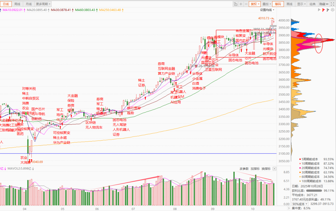 每日复盘｜指数冲高回落，盘中突破4000点关口！