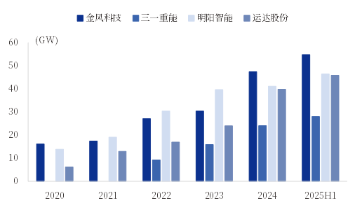 资料来源:资料来源:公司公告,三一重能公告,明阳智能公告,运达股份公告,中国银河证券研究院