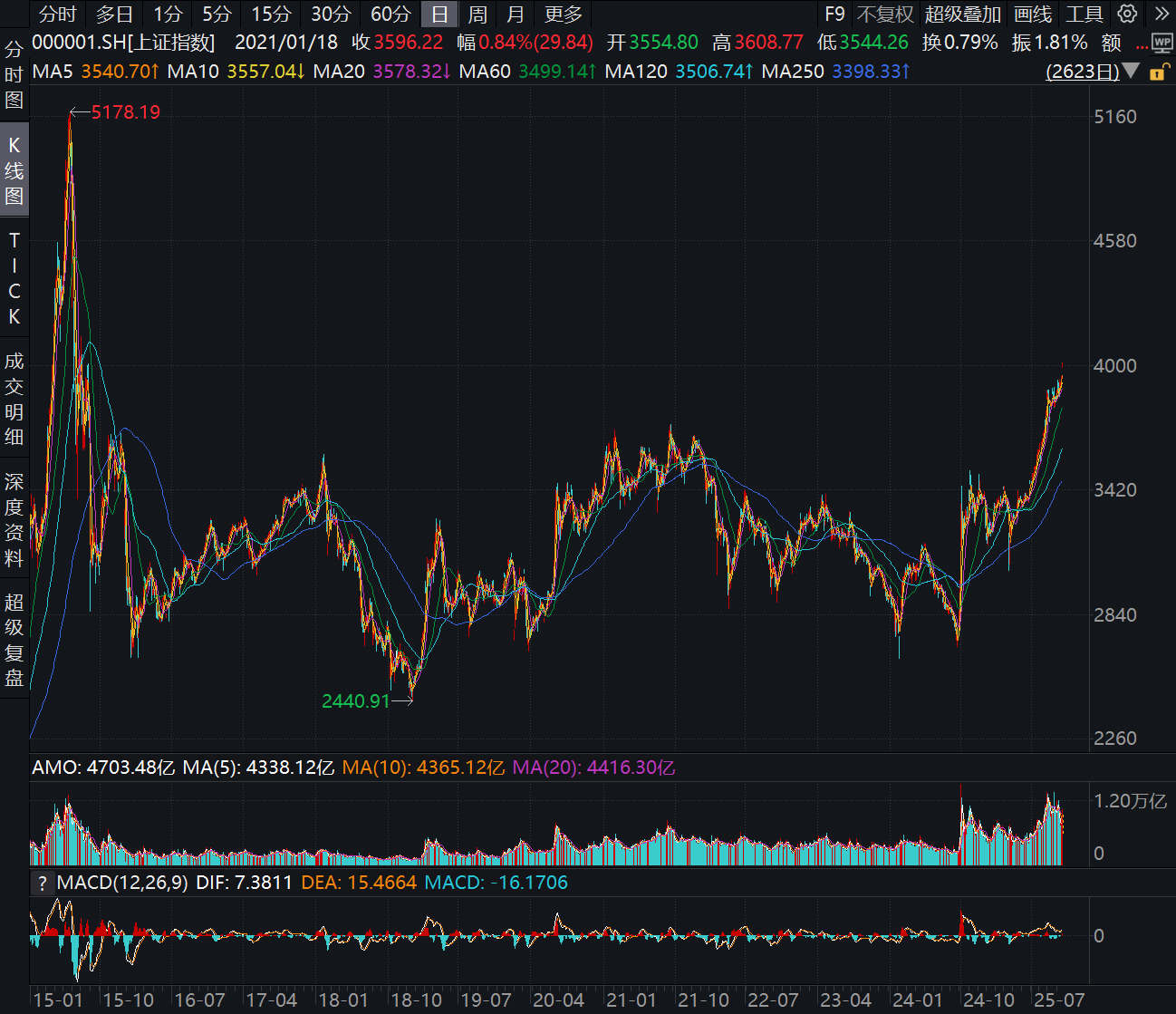 (Wind资讯数据:沪指近10年走势)