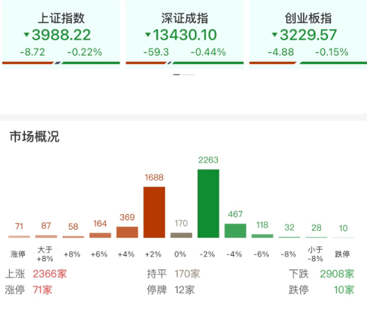 每日复盘｜指数冲高回落，盘中突破4000点关口！