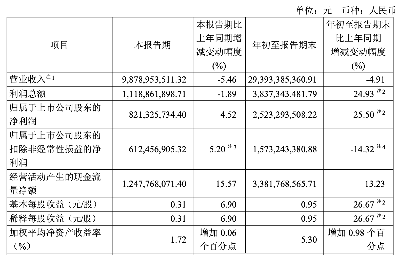 前三季度营收扣非下滑 复星医药靠出售资产拉升净利 拟分拆亏损子公司赴港上市