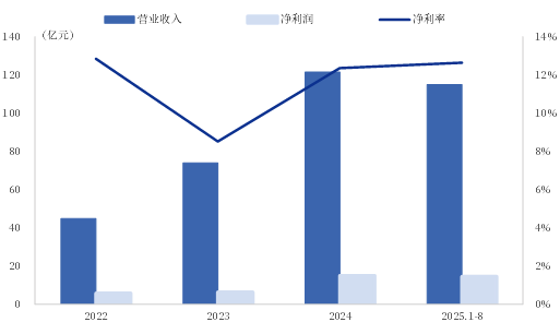 资料来源:公司公告,中国银河证券研究院