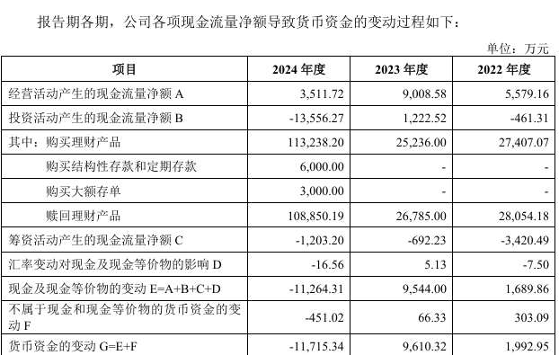 嘉晨智能募资额大降：买理财热情高涨，产能利用率下滑