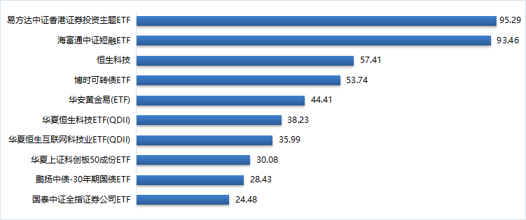 数据来源:wind、东北证券整理