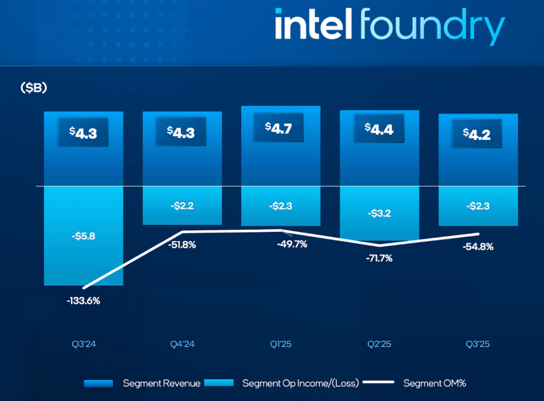 (图表来源:英特尔财报)