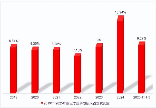 图：2019年-2025年前三季度研发投入占营收比重