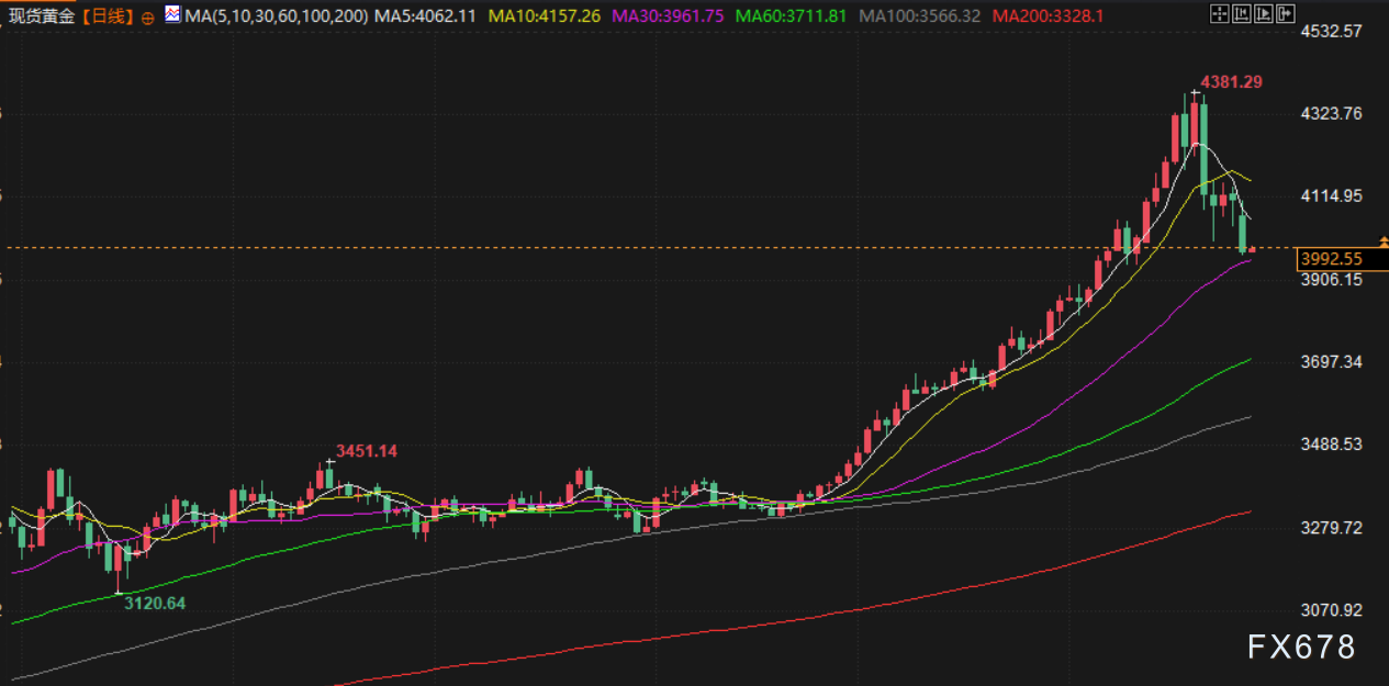 10月28日财经早餐：贸易紧张局势解冻削弱避险需求，金价跌破4000大关，OPEC增产计划限制油价涨幅