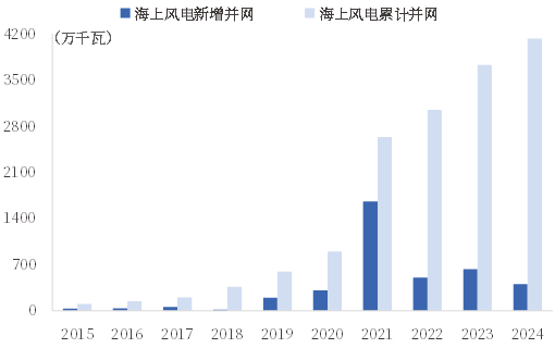 资料来源:NEA,中国银河证券研究院