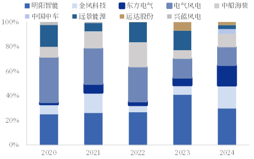 资料来源:CWEA,中国银河证券研究院
