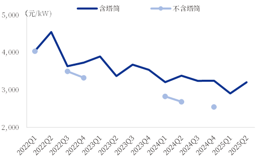 资料来源:CWEA,中国银河证券研究院