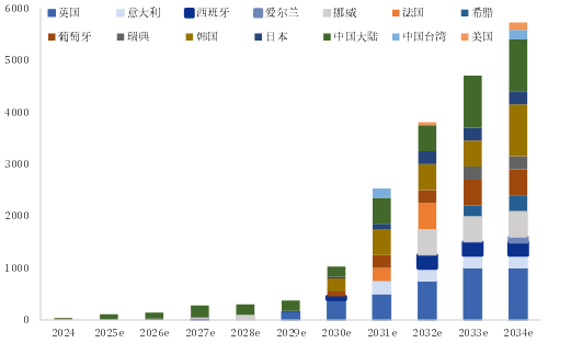 资料来源:CWEA,中国银河证券研究院