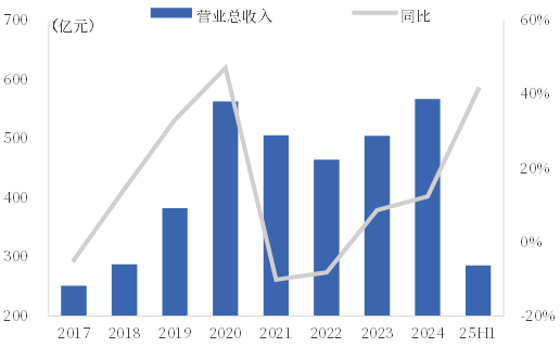 资料来源:iFind,中国银河证券研究院