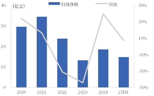 资料来源:iFind,中国银河证券研究院