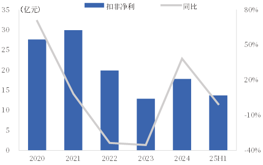 资料来源:iFind,中国银河证券研究院