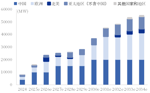 资料来源:CWEA,中国银河证券研究院